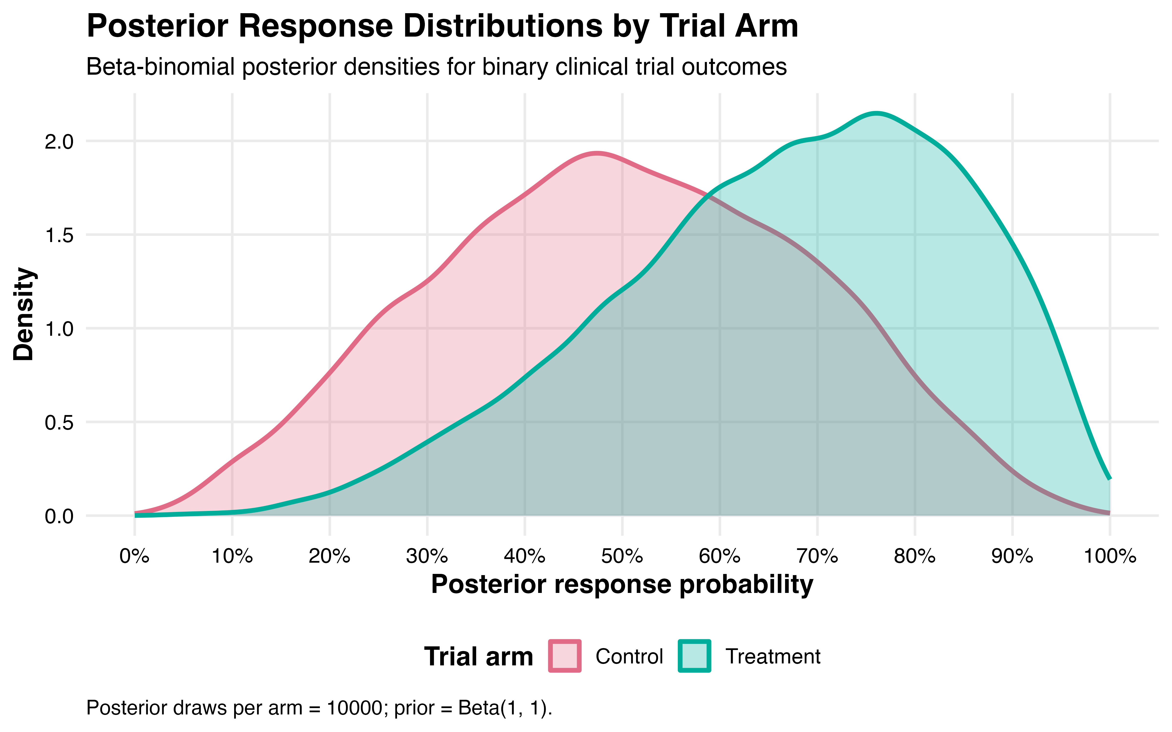 Posterior density