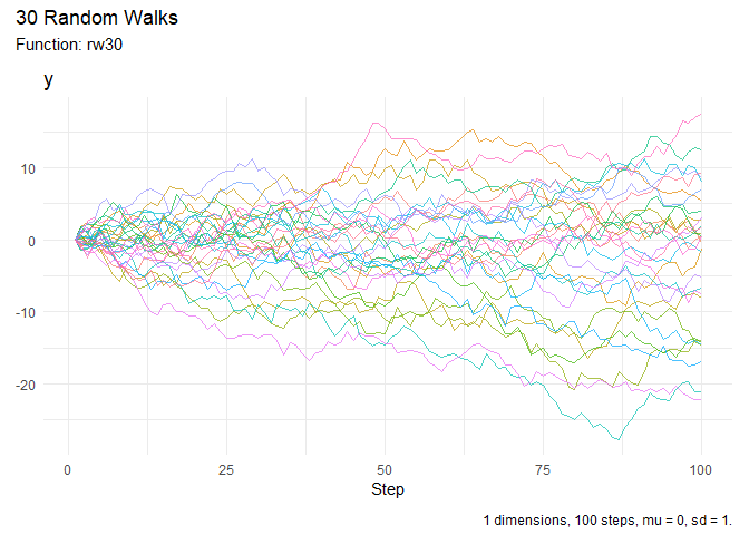 Visualize a Random Walk of 30 simulations
