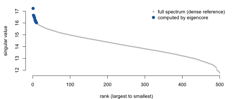 The ten largest singular values highlighted in blue against the full 500-point singular spectrum of A in grey.