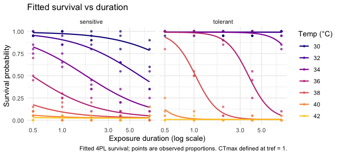 Fitted 4PL survival curves faceted by population. In the tolerant panel survival drops steeply with exposure duration; in the sensitive panel it declines more gradually — a per-group difference in curve steepness (k), with observed proportions overlaid.