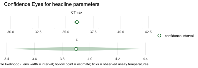 Hero figure: a horizontal Confidence Eye for CTmax and z. Each parameter is a pale, shallow lens spanning its 95% profile-likelihood confidence interval, with a hollow point estimate at the maximum-likelihood value. The lens shape reads as an interval, not a probability density.