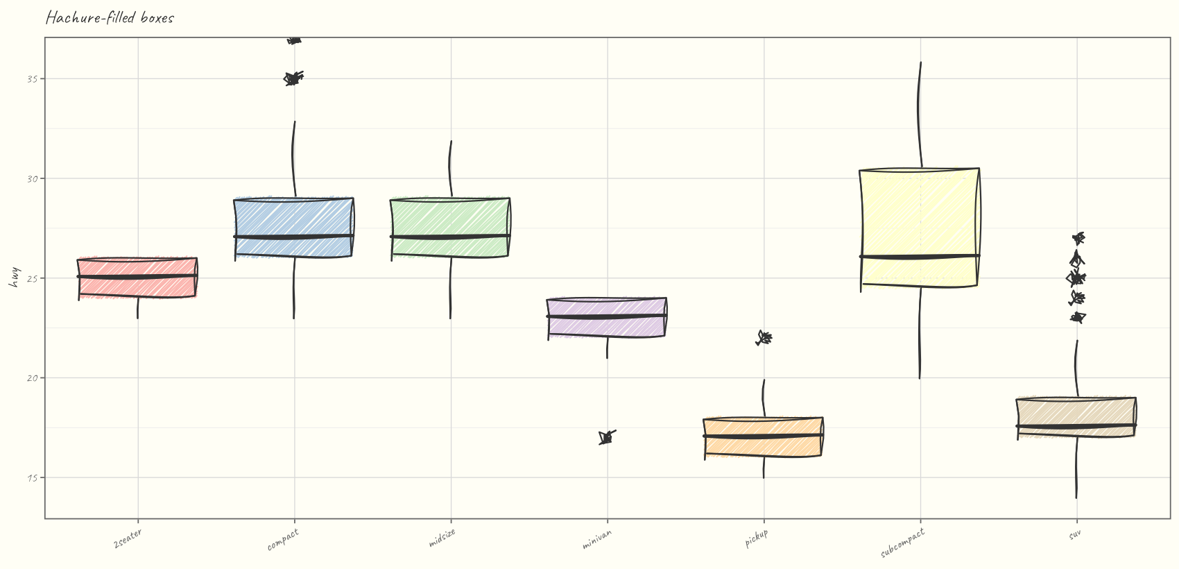 Hachure-filled sketch boxplots of highway mpg by vehicle class