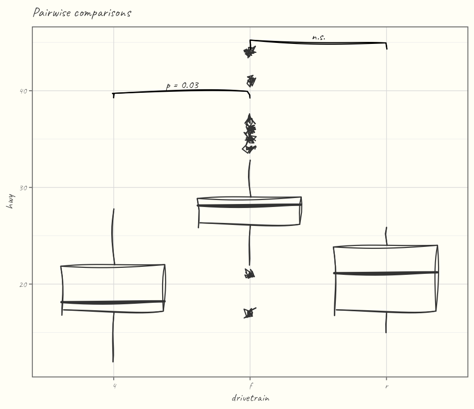 Sketchy boxplots by drivetrain annotated with hand-drawn significance brackets
