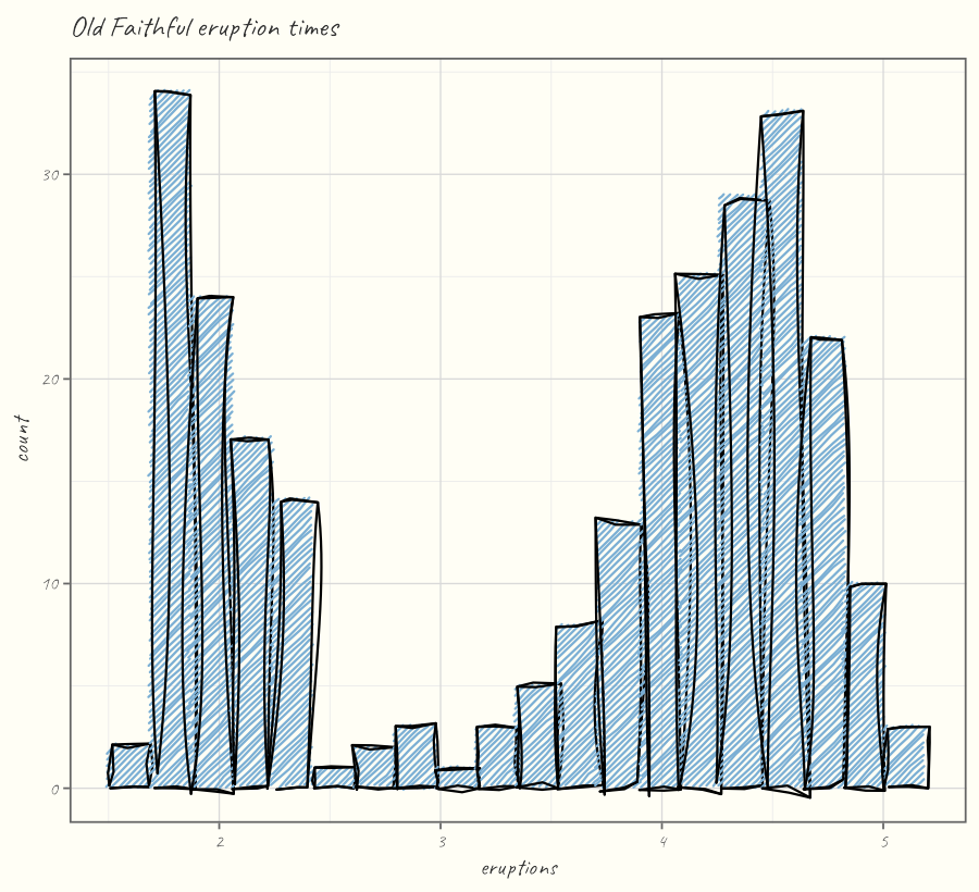 Sketchy histogram of Old Faithful eruption times