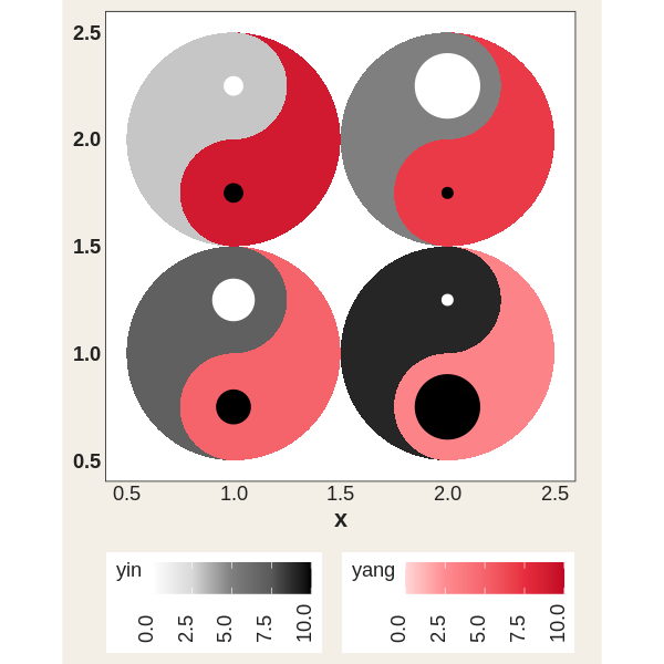 A two-by-two grid of taichi diagrams with classic eyes whose sizes vary from cell to cell, encoding two extra variables.