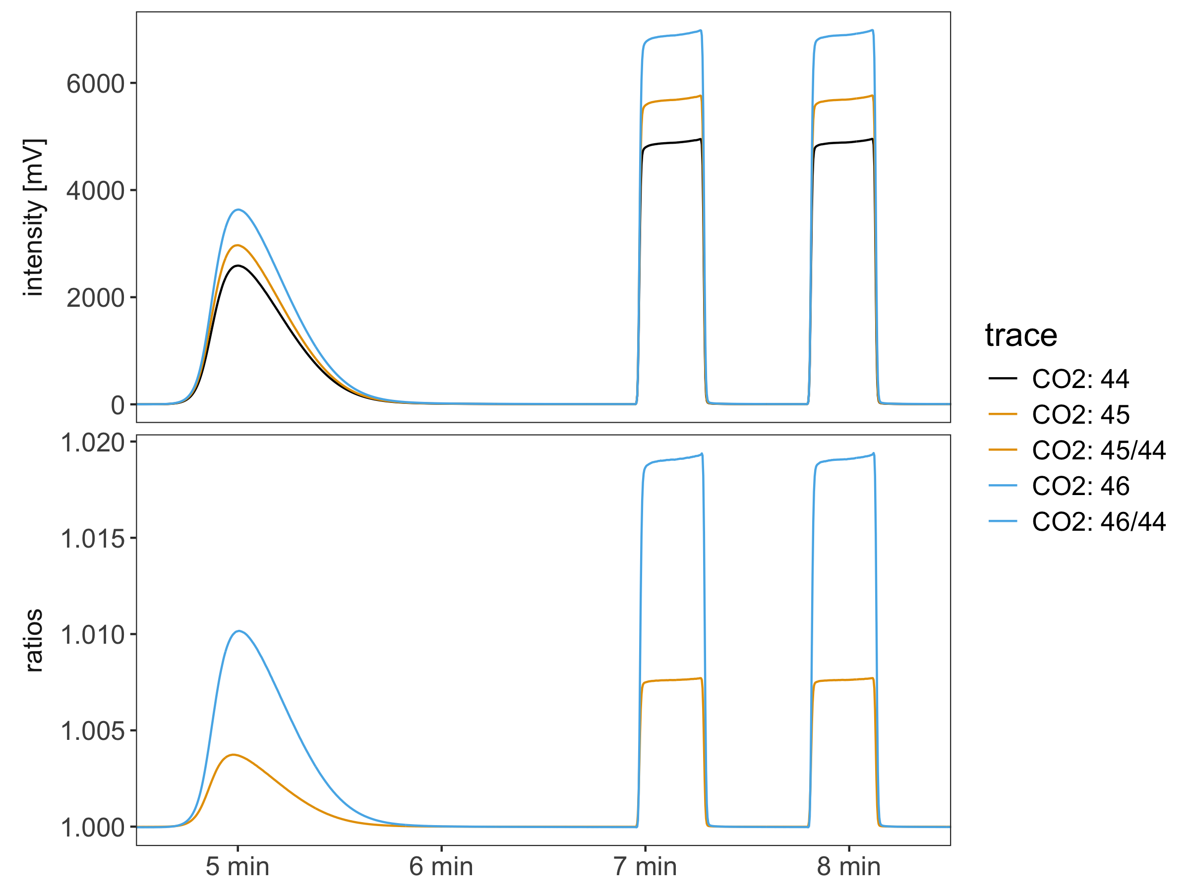 Time slice of continuous flow examples with ratios