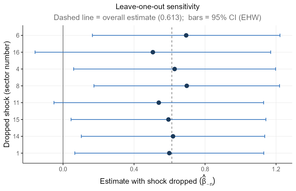 LOO analysis