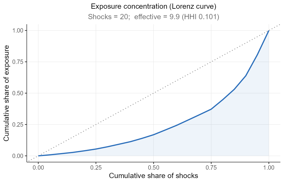 Lorenz Plot