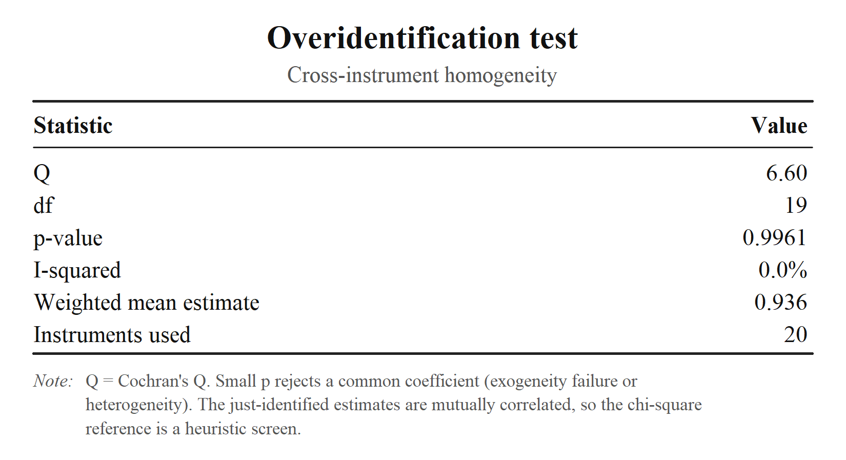 Over-identification