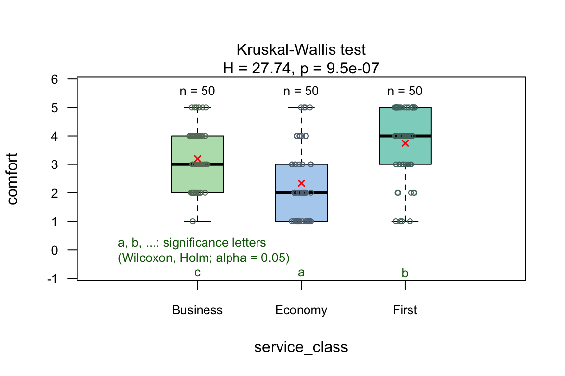 Kruskal-Wallis test comparing comfort ratings (Likert scale 1-5) across three airline service classes: economy, business, and first. Shows distribution of ordinal responses with test statistics and post-hoc pairwise rank comparisons.