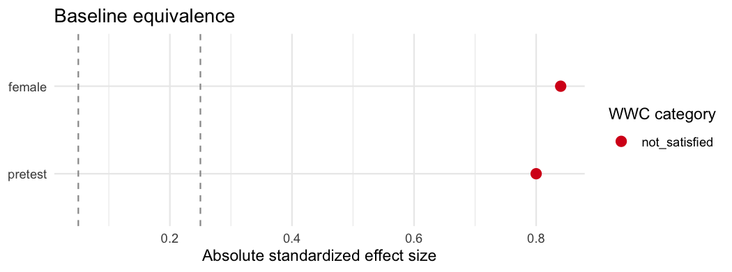 Love plot of standardized effect sizes by covariate
