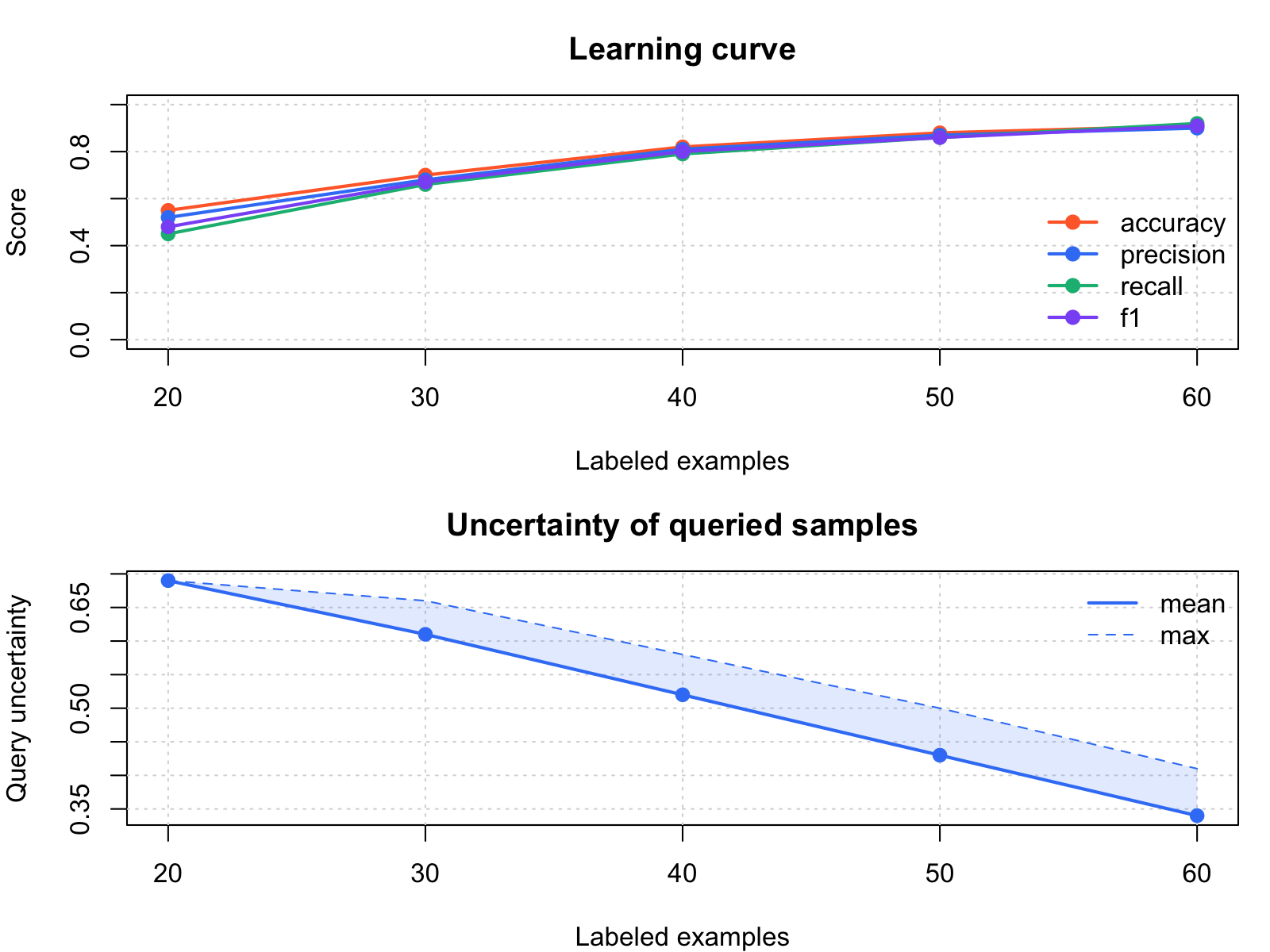 Learning curve and uncertainty trend