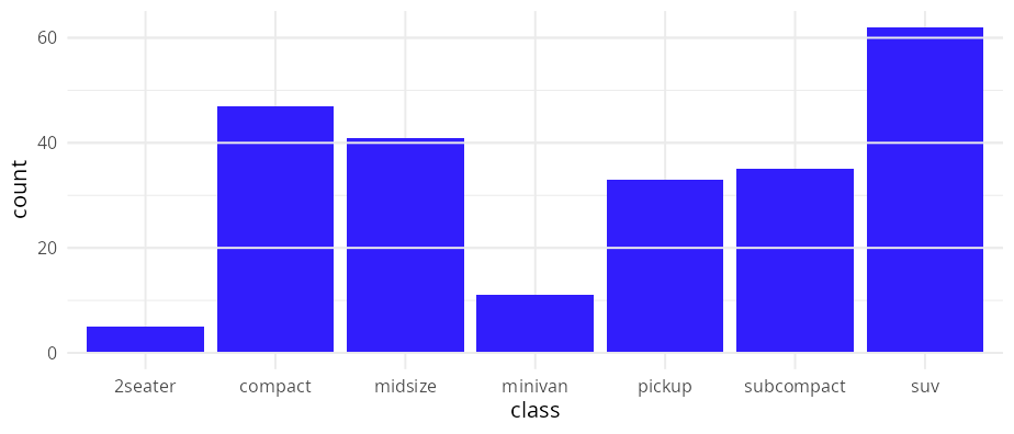 Vertical bar chart of mpg car-class counts with horizontal grid lines drawn on top of the bars.