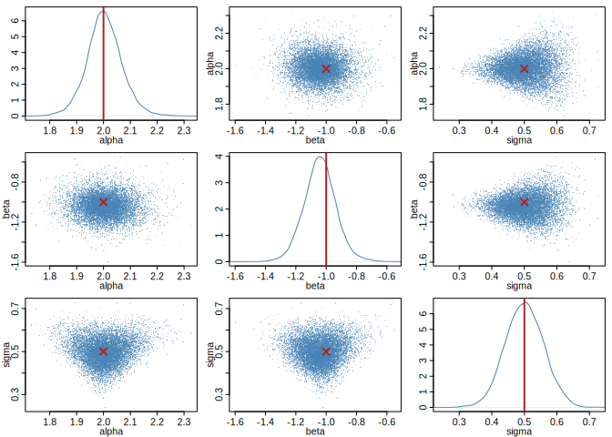Pairwise posterior over the regression intercept, slope, and noise scale.