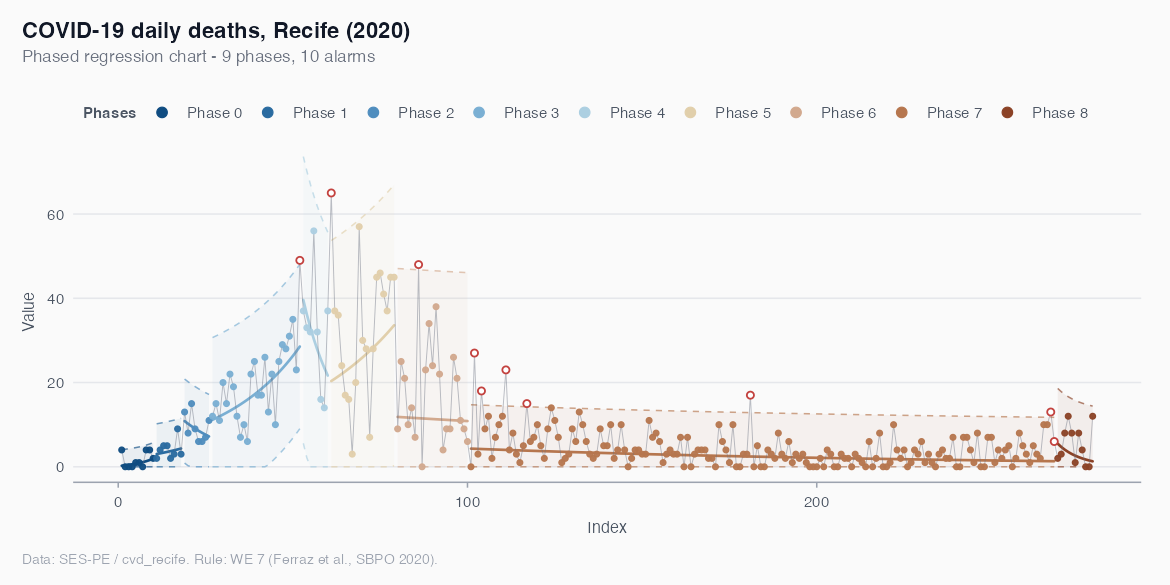 Regression chart on cvd_recife showing nine phases with locally fitted limits