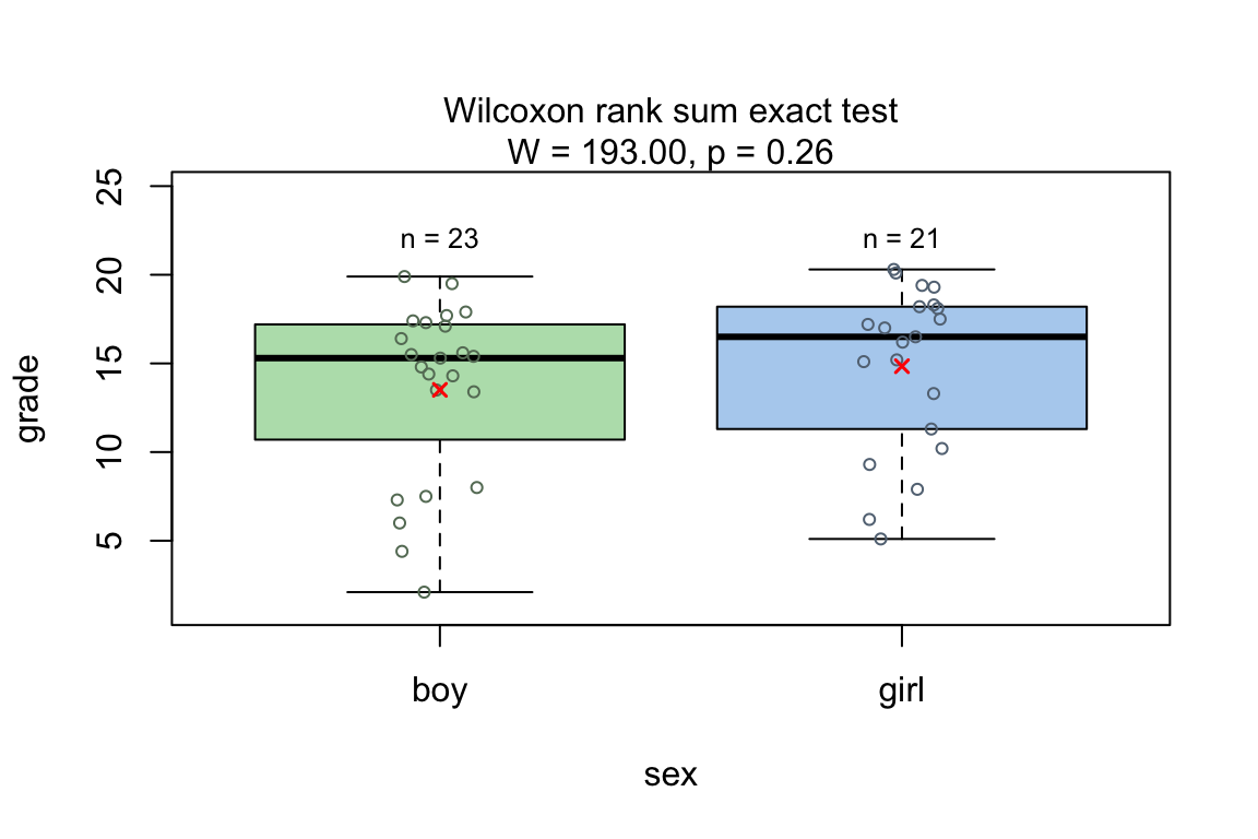 Wilcoxon rank sum test comparing grades between girls and boys. Displays boxplot with overlaid individual points, test statistics, and diagnostic plots for assessing distributional differences.
